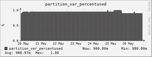 walrus5.mgmt.grid.surfsara.nl partition_var_percentused