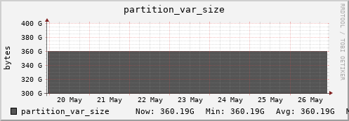 walrus5.mgmt.grid.surfsara.nl partition_var_size