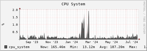 walrus5.mgmt.grid.surfsara.nl cpu_system