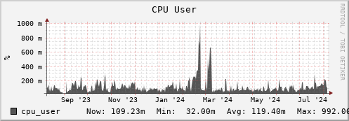 walrus5.mgmt.grid.surfsara.nl cpu_user