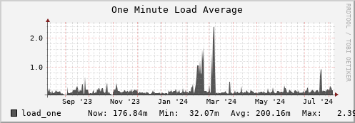 walrus5.mgmt.grid.surfsara.nl load_one