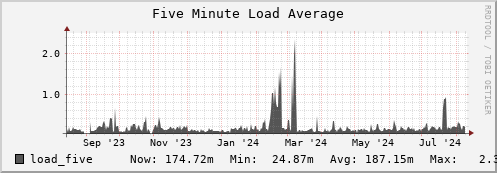 walrus5.mgmt.grid.surfsara.nl load_five