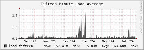 walrus5.mgmt.grid.surfsara.nl load_fifteen