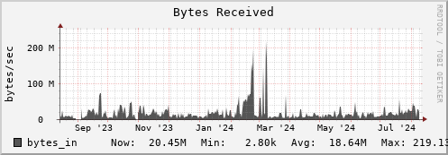 walrus5.mgmt.grid.surfsara.nl bytes_in