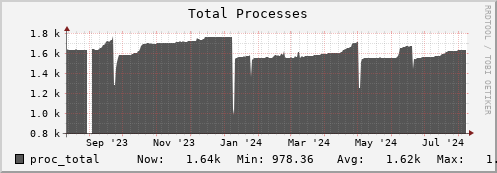 walrus5.mgmt.grid.surfsara.nl proc_total