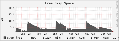 walrus5.mgmt.grid.surfsara.nl swap_free