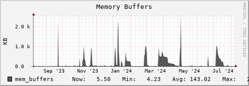 walrus5.mgmt.grid.surfsara.nl mem_buffers