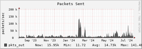 walrus5.mgmt.grid.surfsara.nl pkts_out