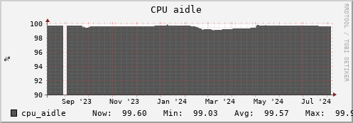 walrus5.mgmt.grid.surfsara.nl cpu_aidle