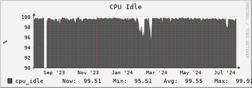 walrus5.mgmt.grid.surfsara.nl cpu_idle