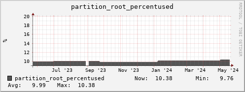 walrus5.mgmt.grid.surfsara.nl partition_root_percentused