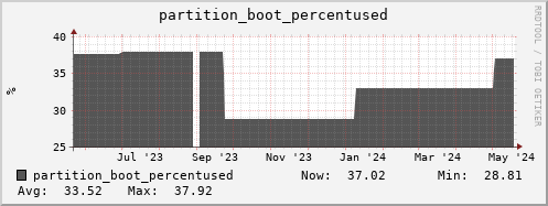 walrus5.mgmt.grid.surfsara.nl partition_boot_percentused
