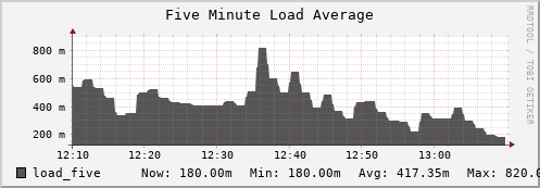 walrus6.mgmt.grid.surfsara.nl load_five