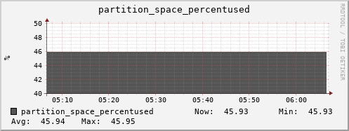 walrus6.mgmt.grid.surfsara.nl partition_space_percentused