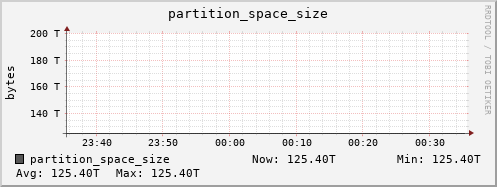 walrus6.mgmt.grid.surfsara.nl partition_space_size