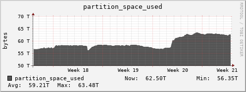 walrus6.mgmt.grid.surfsara.nl partition_space_used