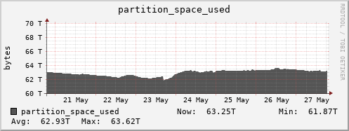 walrus6.mgmt.grid.surfsara.nl partition_space_used