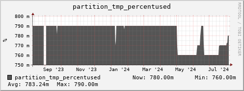 walrus6.mgmt.grid.surfsara.nl partition_tmp_percentused