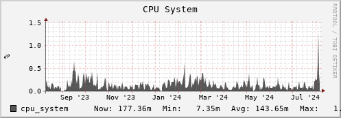 walrus6.mgmt.grid.surfsara.nl cpu_system