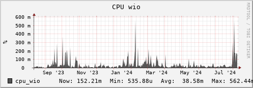 walrus6.mgmt.grid.surfsara.nl cpu_wio