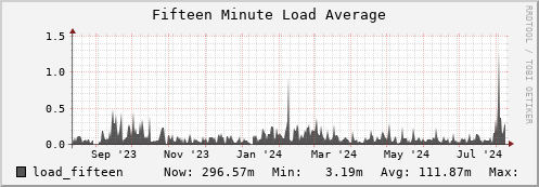 walrus6.mgmt.grid.surfsara.nl load_fifteen