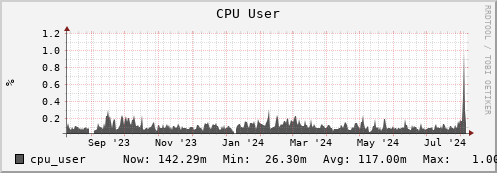 walrus6.mgmt.grid.surfsara.nl cpu_user