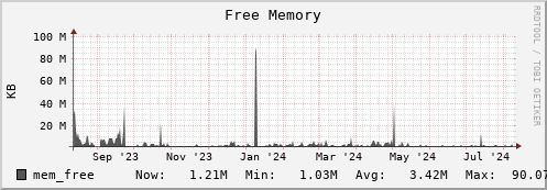 walrus6.mgmt.grid.surfsara.nl mem_free