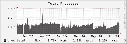 walrus6.mgmt.grid.surfsara.nl proc_total