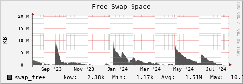 walrus6.mgmt.grid.surfsara.nl swap_free