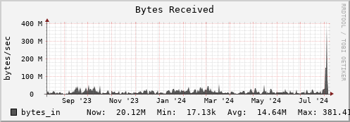 walrus6.mgmt.grid.surfsara.nl bytes_in