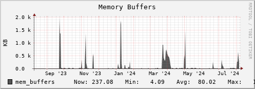 walrus6.mgmt.grid.surfsara.nl mem_buffers