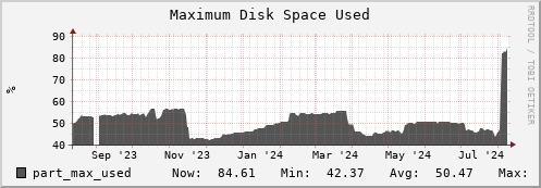 walrus6.mgmt.grid.surfsara.nl part_max_used