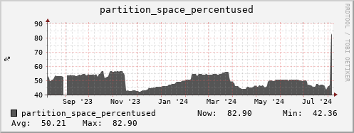 walrus6.mgmt.grid.surfsara.nl partition_space_percentused