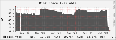 walrus6.mgmt.grid.surfsara.nl disk_free