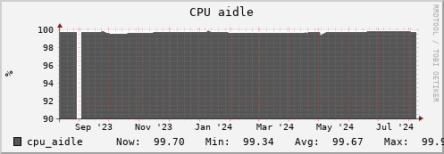 walrus6.mgmt.grid.surfsara.nl cpu_aidle