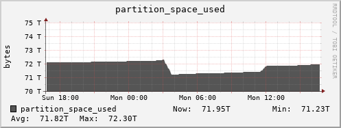walrus7.mgmt.grid.surfsara.nl partition_space_used
