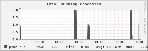 walrus7.mgmt.grid.surfsara.nl proc_run