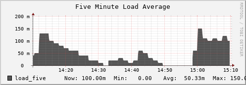 walrus7.mgmt.grid.surfsara.nl load_five