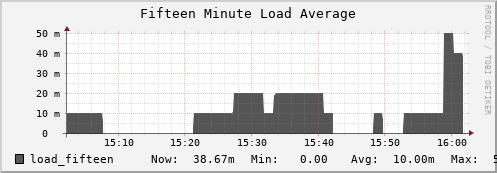 walrus7.mgmt.grid.surfsara.nl load_fifteen