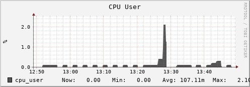 walrus7.mgmt.grid.surfsara.nl cpu_user