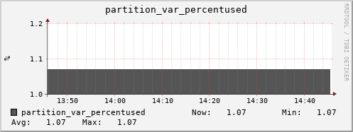 walrus7.mgmt.grid.surfsara.nl partition_var_percentused