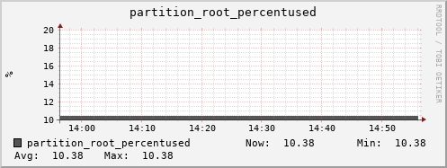 walrus7.mgmt.grid.surfsara.nl partition_root_percentused