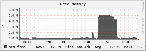 walrus7.mgmt.grid.surfsara.nl mem_free