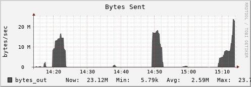 walrus7.mgmt.grid.surfsara.nl bytes_out