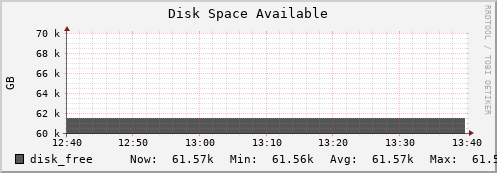 walrus7.mgmt.grid.surfsara.nl disk_free