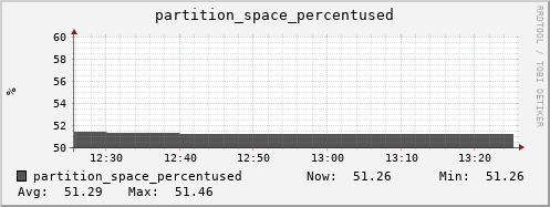 walrus7.mgmt.grid.surfsara.nl partition_space_percentused