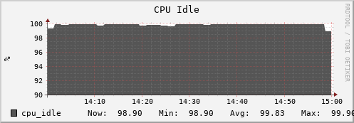 walrus7.mgmt.grid.surfsara.nl cpu_idle