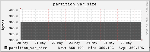 walrus7.mgmt.grid.surfsara.nl partition_var_size