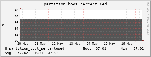 walrus7.mgmt.grid.surfsara.nl partition_boot_percentused