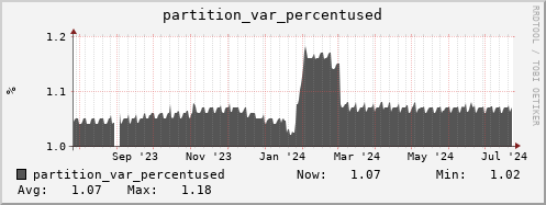 walrus7.mgmt.grid.surfsara.nl partition_var_percentused
